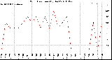 Milwaukee Weather Wind Direction<br>(By Day)