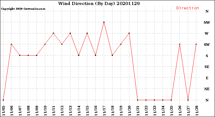 Milwaukee Weather Wind Direction<br>(By Day)