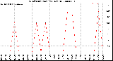 Milwaukee Weather Wind Direction<br>(24 Hours)