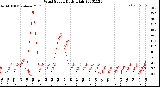 Milwaukee Weather Wind Speed<br>Daily High