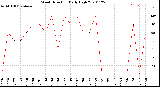 Milwaukee Weather Wind Direction<br>Daily High