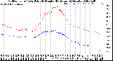 Milwaukee Weather Outdoor Temp / Dew Point<br>by Minute<br>(24 Hours) (Alternate)