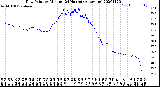 Milwaukee Weather Dew Point<br>by Minute<br>(24 Hours) (Alternate)