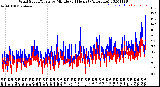 Milwaukee Weather Wind Speed/Gusts<br>by Minute<br>(24 Hours) (Alternate)