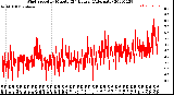 Milwaukee Weather Wind Speed<br>by Minute<br>(24 Hours) (Alternate)