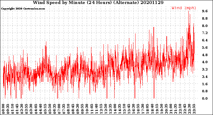 Milwaukee Weather Wind Speed<br>by Minute<br>(24 Hours) (Alternate)