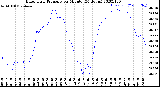 Milwaukee Weather Barometric Pressure<br>per Minute<br>(24 Hours)