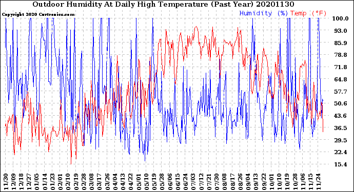 Milwaukee Weather Outdoor Humidity<br>At Daily High<br>Temperature<br>(Past Year)