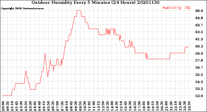 Milwaukee Weather Outdoor Humidity<br>Every 5 Minutes<br>(24 Hours)