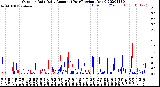 Milwaukee Weather Outdoor Rain<br>Daily Amount<br>(Past/Previous Year)