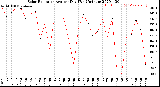 Milwaukee Weather Solar Radiation<br>Avg per Day W/m2/minute