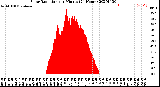 Milwaukee Weather Solar Radiation<br>per Minute<br>(24 Hours)