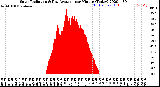 Milwaukee Weather Solar Radiation<br>& Day Average<br>per Minute<br>(Today)