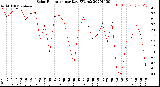 Milwaukee Weather Solar Radiation<br>per Day KW/m2