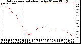 Milwaukee Weather Outdoor Temperature<br>vs Heat Index<br>per Minute<br>(24 Hours)