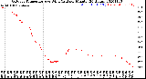 Milwaukee Weather Outdoor Temperature<br>vs Wind Chill<br>per Minute<br>(24 Hours)