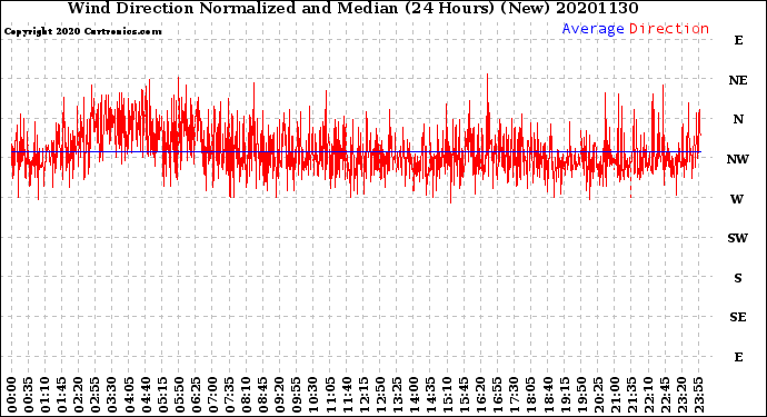 Milwaukee Weather Wind Direction<br>Normalized and Median<br>(24 Hours) (New)