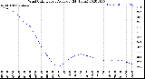 Milwaukee Weather Wind Chill<br>Hourly Average<br>(24 Hours)