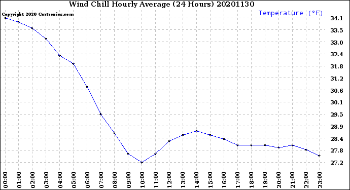 Milwaukee Weather Wind Chill<br>Hourly Average<br>(24 Hours)