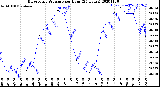 Milwaukee Weather Barometric Pressure<br>per Hour<br>(24 Hours)