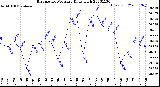 Milwaukee Weather Barometric Pressure<br>Daily High