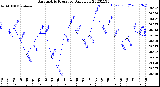 Milwaukee Weather Barometric Pressure<br>Daily Low