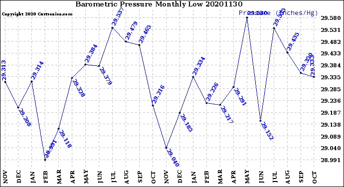 Milwaukee Weather Barometric Pressure<br>Monthly Low