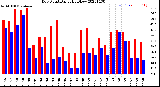 Milwaukee Weather Dew Point<br>Daily High/Low