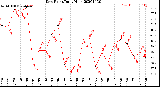 Milwaukee Weather Dew Point<br>Daily High