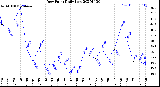 Milwaukee Weather Dew Point<br>Daily Low