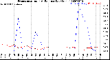 Milwaukee Weather Evapotranspiration<br>vs Rain per Day<br>(Inches)