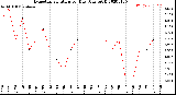 Milwaukee Weather Evapotranspiration<br>per Day (Ozs sq/ft)