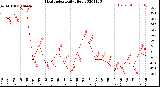 Milwaukee Weather Heat Index<br>Daily High