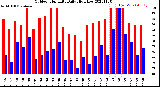 Milwaukee Weather Outdoor Humidity<br>Daily High/Low