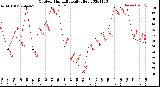 Milwaukee Weather Outdoor Humidity<br>Daily High