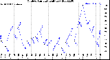 Milwaukee Weather Outdoor Humidity<br>Daily Low