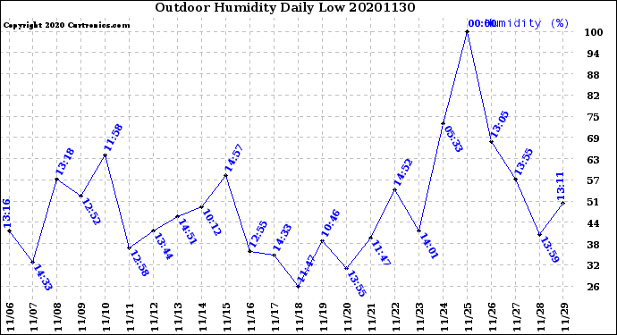 Milwaukee Weather Outdoor Humidity<br>Daily Low