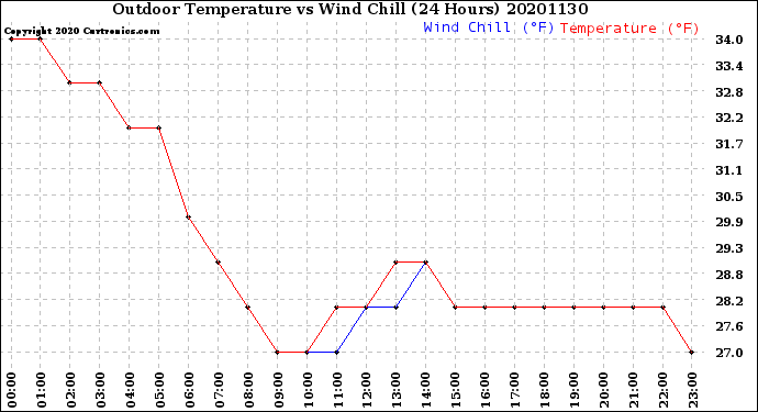 Milwaukee Weather Outdoor Temperature<br>vs Wind Chill<br>(24 Hours)