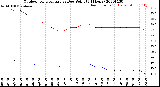 Milwaukee Weather Outdoor Temperature<br>vs Dew Point<br>(24 Hours)