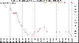 Milwaukee Weather Outdoor Temperature<br>vs Heat Index<br>(24 Hours)