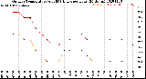 Milwaukee Weather Outdoor Temperature<br>vs THSW Index<br>per Hour<br>(24 Hours)