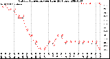 Milwaukee Weather Outdoor Temperature<br>per Hour<br>(24 Hours)