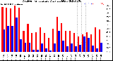 Milwaukee Weather Outdoor Temperature<br>Daily High/Low