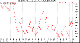 Milwaukee Weather Outdoor Temperature<br>Daily High