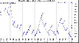 Milwaukee Weather Outdoor Temperature<br>Daily Low