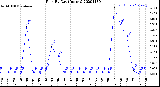 Milwaukee Weather Rain<br>By Day<br>(Inches)