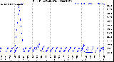 Milwaukee Weather Rain Rate<br>Daily High