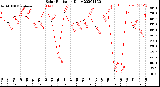 Milwaukee Weather Solar Radiation<br>Daily