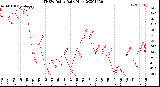 Milwaukee Weather THSW Index<br>Daily High