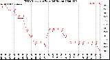 Milwaukee Weather THSW Index<br>per Hour<br>(24 Hours)